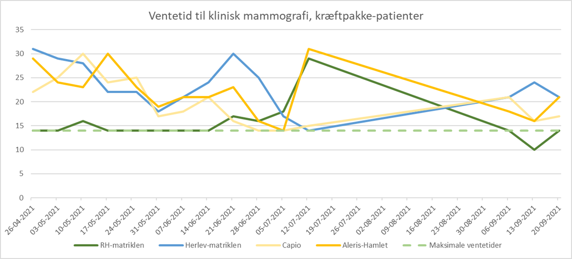 Ventetid til klinisk mammografi den 20. september 2021